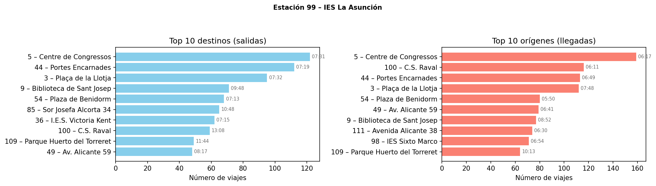 Estación 099 – IES La Asunción